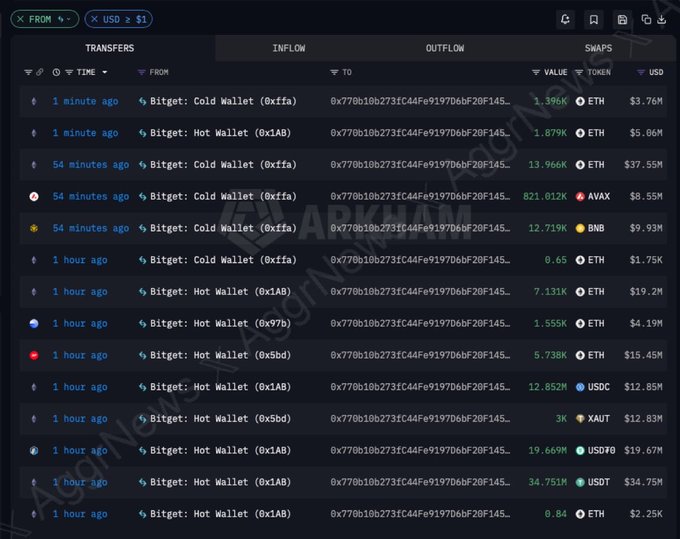 The image displays a blockchain transfer tracker showing multiple outflows from Bitget Cold and Hot Wallets (addresses starting with 0x770b...) to a single address (0x...145), totaling tens of millions in various tokens including ETH, AVAX, BNB, USDC, XAUT, and USDT within the last hour. This visualizes the ongoing massive fund movement that supports the claim that the hack losses have escalated to $350M.