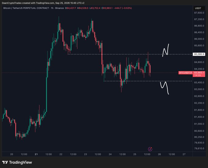 A Bitcoin/TetherUS perpetual contract chart on the 1-hour timeframe shows BTC/USDT trading at $83,983 after consolidating between the $85,090 resistance level and the $83,400 support level for two days, with hand-drawn arrows indicating potential breakout direction above or below this range.