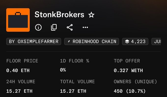 An NFT collection page for 'StonkBrokers' on Robinhood Chain showing a floor price of 0.40 ETH, 24H volume of 15.27 ETH, and 450 unique owners.