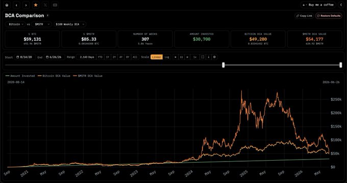 The image shows a "DCA Comparison" chart tracking a $100 monthly Bitcoin DCA strategy across 307 weeks, displaying Bitcoin price ($59,131), DCA value ($85.33), amount invested ($30,700), Bitcoin DCA value ($49,280), and $MSTR DCA value ($54,177). The post notes the starting year was accidentally set to 2020 instead of the intended year, yet the $MSTR DCA strategy still outperforms the standard Bitcoin DCA approach over the period shown.