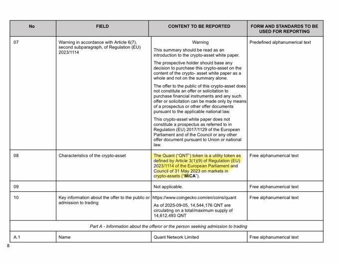 A table excerpt from a crypto-asset white paper disclosure document shows MiCA regulatory filings for "Quant" (QNT), explicitly stating it is a utility token under Article 3(1)(9) of EU Regulation 2023/1114, with admission to trading via coingecko.com on 2025-09-05 and a maximum supply of 14,612,493 QNT tokens, offering as formal documentation of QNT's MiCA-compliant status.