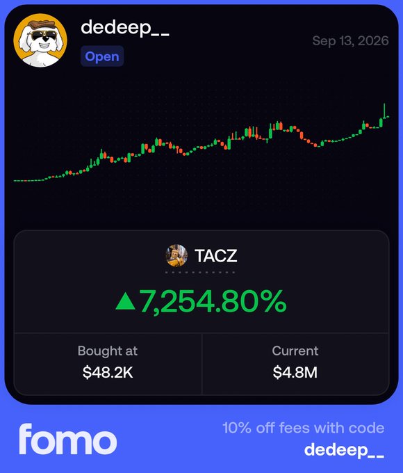 A Fomo app screenshot showing a user's TACZ position with a 7,254.80% gain, having bought at $48.2K and now valued at $4.8M, alongside a promo for 10% off fees with code "dedeep__" — visually confirming the post's claim of a ~100x return on a sub-$50K TACZ entry.