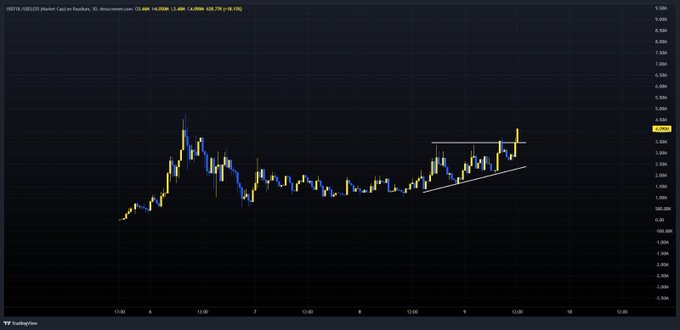 A TradingView chart of USDT/XAU25 showing price action with a wedge/triangle pattern drawn in white lines on the right side of the chart.