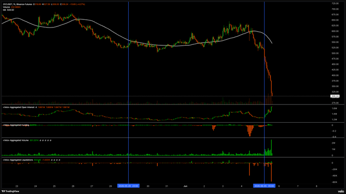 "ok some conspiracy on $ZEC let's say Zooko find the infinite exploit thanks to Opus 4.8, which is out at May 28. Window for exploit existed for a week, assuming people could find it with Opus only. There was massive negative funding spike 2-3 days before the article came out."
