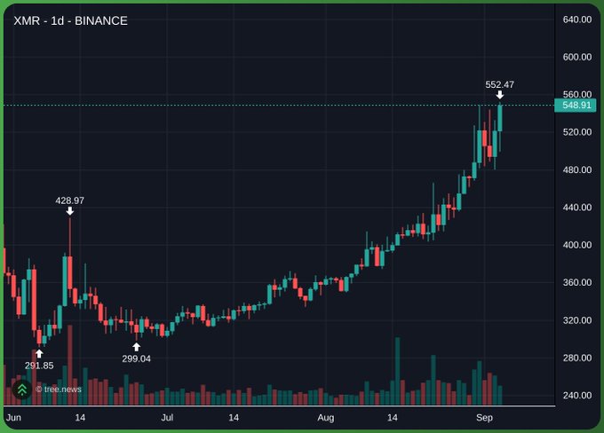 A Binance daily candlestick chart for XMR (Monero) shows a strong uptrend from a June low of $291.85, through mid-July's $299.04 floor, to a recent high of $552.47, with the asset currently trading at $548.91. The chart visually supports the post's claim by demonstrating XMR's remarkably steady climb with no significant pullbacks, despite receiving little attention.