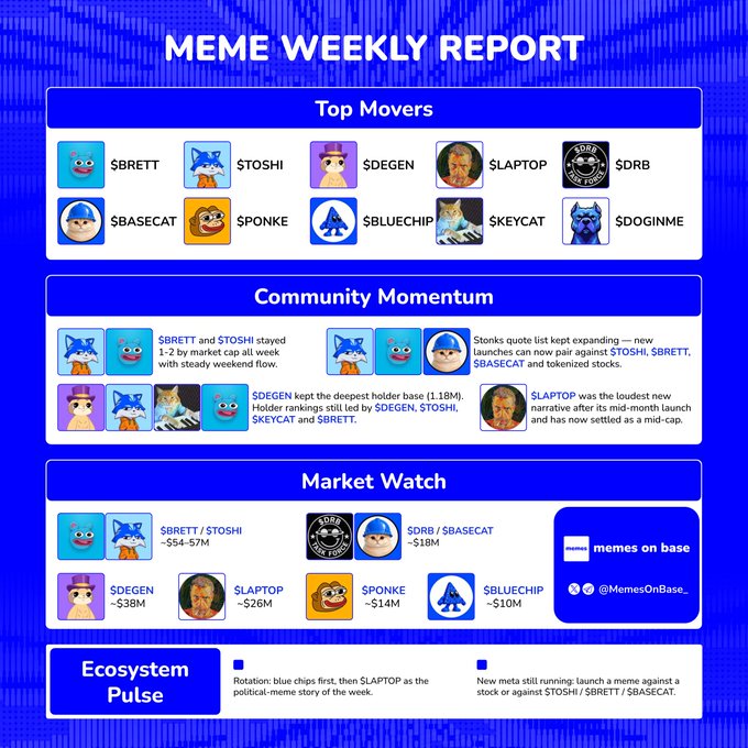 A 'MEME WEEKLY REPORT' infographic from @MemesOnBase_ featuring top movers including $BRETT, $TOSHI, $DEGEN, $LAPTOP, $DRB, $BASECAT, $PONKE, $BLUECHIP, $KEYCAT, and $DOGINME, along with community momentum highlights and market watch data.
