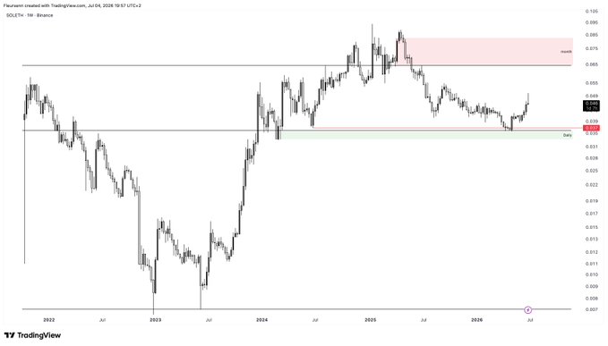 A TradingView candlestick chart of SOLETN on the Binance exchange showing price action from 2022 to 2026 with a daily timeframe.