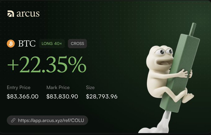 A promotional graphic for Arcus showing a BTC LONG 40x CROSS position with a +22.35% gain, an Entry Price of $83,365.00, Mark Price of $83,830.90, Size of $28,793.96, and a referral link, alongside a 3D mascot character climbing a green candle.