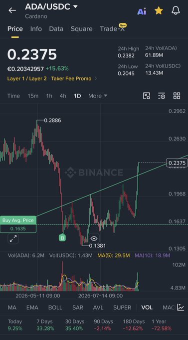 A Binance trading chart for ADA/USDC (Cardano) showing a current price of €0.2375 with a 15.63% gain, featuring candlestick patterns and technical indicators.