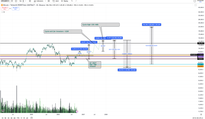 A Bitcoin (BTCUSDT) chart from BTCUSDTPERP on Binance detailing a 5-day cycle with annotated price levels, including a "Cycle high 130-140k," "Cycle exit for investors -122K," and a projected "Top 2027" near 130K-150K, aligning with the post's note about a detailed cycle analysis.