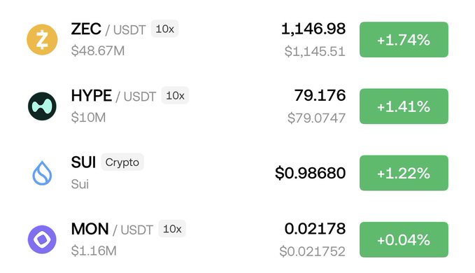 A cryptocurrency price tracker showing ZEC/USDT at 1,146.98 (+1.74%), HYPE/USDT at 79.176 (+1.41%), SUI at $0.98680 (+1.22%), and MON/USDT at 0.02178 (+0.04%).