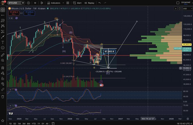 A TradingView chart of Bitcoin/U.S. Dollar (BTCUSD) weekly candlesticks on Kraken, heavily annotated with Elliott Wave labels, Fibonacci retracements, and technical indicators showing a price around $77,076.