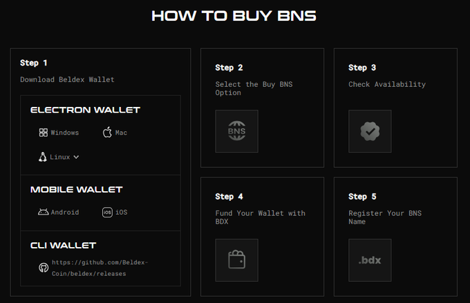 A dark-themed "HOW TO BUY BNS" guide outlining five steps—downloading the Beldex Wallet (Windows/Mac/Linux/Android/iOS/CLI), selecting the Buy BNS option, checking availability, funding the wallet with BDX, and registering a BNS name (like elham.bdx)—illustrating the user-friendly Web3 setup highlighted in the post.