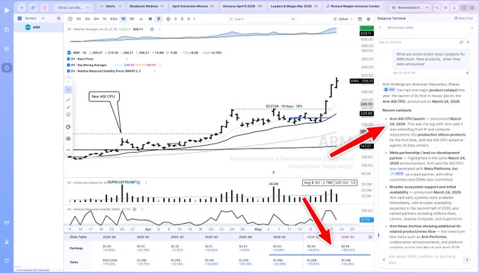 xtrader.com dashboard displays a stock chart with a blue line and red bars, accompanied by a list of ticker symbols and a summary of the chart's data.