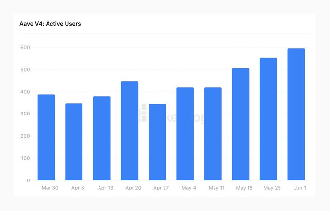The image features a graph that displays the number of users active on platforms like Minecraft or Facebook for each day of the month. It shows that the highest number of active users appears on May 1st, which is when a new use-case begins adding more spokes to Aave's business lines. The chart indicates a peak in user activity during this specific day, likely due to an influx of users connecting to the platforms and engaging with them.
