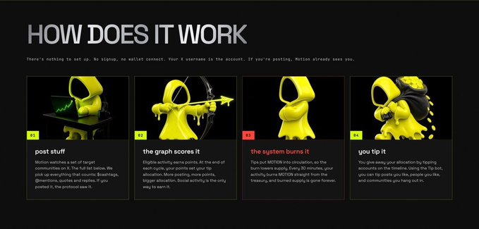 An infographic titled 'HOW DOES IT WORK' explaining a process across four yellow hooded-figure illustrations: 1) 'post stuff,' 2) 'the graph scores it,' 3) 'the system burns it,' and 4) 'you tip it.'