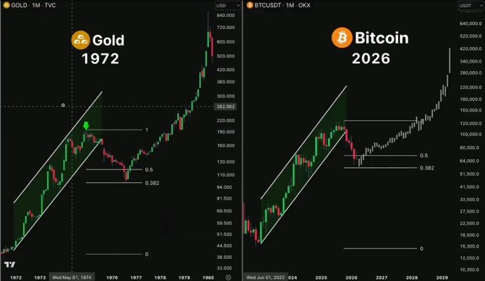 A side-by-side monthly candlestick chart comparison showing Gold (XAUUSD) from 1972-1980 on the left and Bitcoin (BTCUSDT) from 2022-2029 on the right, both applying Fibonacci retracement levels (0, 0.382, 0.5, 1) to highlight similar breakout patterns from ascending channels. The comparison visually supports the claim that Bitcoin could mirror gold's parabolic rally, potentially reaching the $400K price target at the 1.0 Fibonacci extension by 2026.