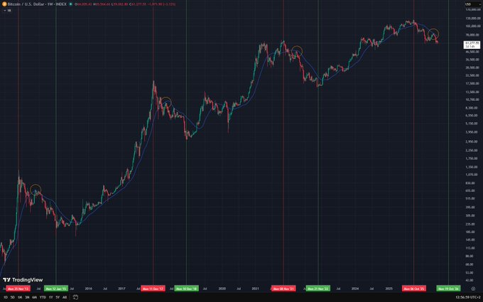 A TradingView weekly chart of Bitcoin/USD (BTC/USD) showing price action from 2013 to 2025, with orange circles highlighting key reversal points where a moving average indicator appears to have signaled trend changes. The "No need to rush" caption aligns with the chart's visual message of patience, as the circled marks suggest waiting for confirmed trend signals before entering positions during Bitcoin's long-term cyclical price swings.
