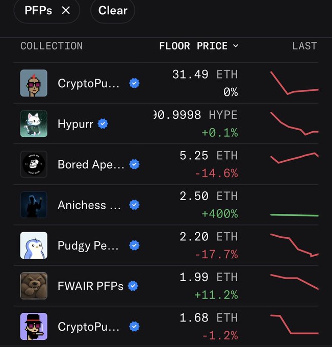 A screenshot of a cryptocurrency NFT marketplace displaying PFP collections with floor prices in ETH, including CryptoPunks (31.49 ETH), Hypurr (90.9998 HYPE), and Bored Ape (5.25 ETH, -14.6%).