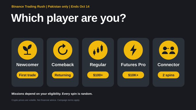 A Binance promotional graphic titled 'Binance Trading Rush | Pakistan only | Ends Oct 14' asking 'Which player are you?' with five categories: Newcomer (First trade), Comeback (Returning), Regular ($100+), Futures Pro ($10K+), and Connector (2 spins).
