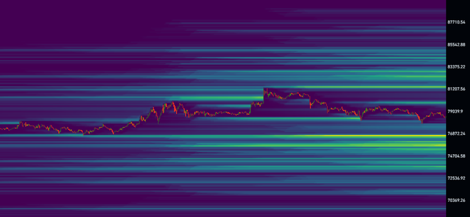 A heatmap-style price chart showing horizontal bands of color (blue, green, red) with price levels on the right side ranging from approximately 70,569.26 to 87,710.54.