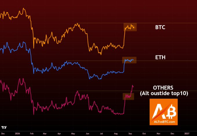 A cryptocurrency price chart from December 2025 through 2027 displays the performance of Bitcoin (BTC, orange), Ethereum (ETH, blue), and other altcoins outside the top 10 (pink), all of which show a sharp rally in early September 2026 with the altcoins line beginning to climb more steeply than BTC, supporting the post's claim that altcoins are starting to outperform Bitcoin.