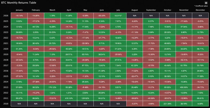 BTC Monthly Returns Table displaying Bitcoin's percentage returns from 2010 to 2026 by month, color-coded green for positive and red for negative returns.