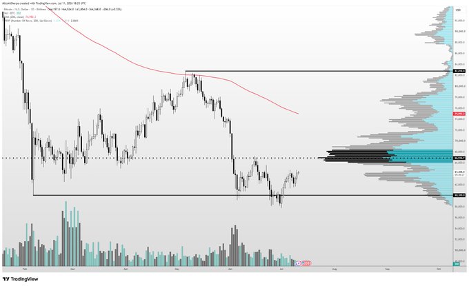 The image is a Bitcoin/USD daily chart on TradingView showing BTC/USD around 60,000, with a Volume Profile on the right highlighting key support at ~60k and a Point of Control (PoC) near 67k where the highest volume sits, directly illustrating the post's point about price still chopping above range lows but needing acceptance above the PoC to confirm bullish momentum.