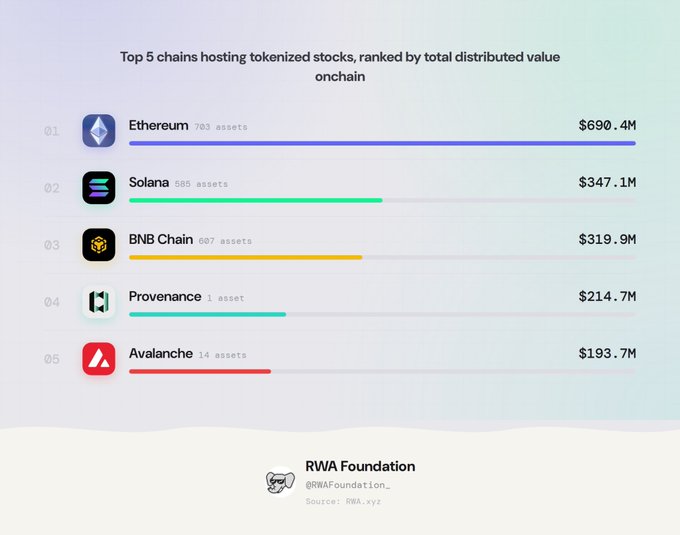 A chart titled 'Top 5 chains hosting tokenized stocks, ranked by total distributed value onchain' lists Ethereum ($690.4M), Solana ($347.1M), BNB Chain ($319.9M), Provenance ($214.7M), and Avalanche ($193.7M), credited to RWA Foundation.