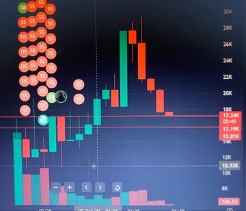 A stock trading chart displays red and green candlesticks with circular position markers showing the price action of an asset against the y-axis.
