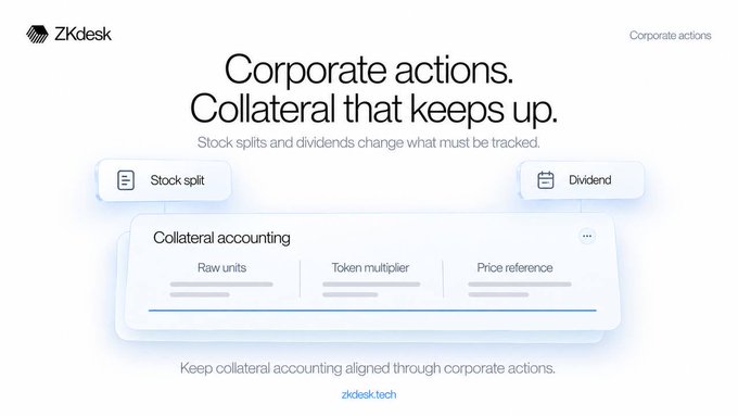 A ZKdesk promotional graphic with the heading 'Corporate actions. Collateral that keeps up.' explaining how stock splits and dividends affect collateral accounting.