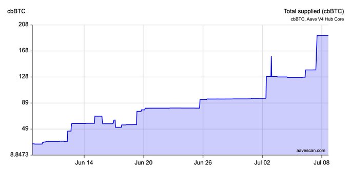 This chart shows the total supply of cbBTC on Aave V4 Hub Core from mid-June to early July, indicating significant deposit growth. The chart visually supports the claim of a "7.5x deposit growth on V4" mentioned in the accompanying post.