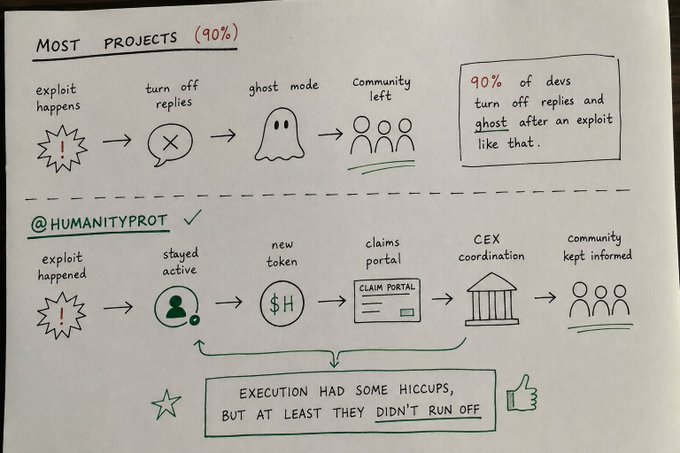 A whiteboard diagram comparing how "Most Projects" (90%) versus "@HUMANITYPROT" respond to exploits, noting that execution had hiccups but they didn't run off.