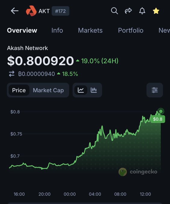 The screenshot shows Akash Network ($AKT) at $0.800920, up 19.0% (24H) and 18.5% against BTC, with a CoinGecko price chart depicting a sharp upward trend over the past day. The image visually supports the post's message by highlighting $AKT's strong recent price surge, suggesting the token is waking up from being overlooked.