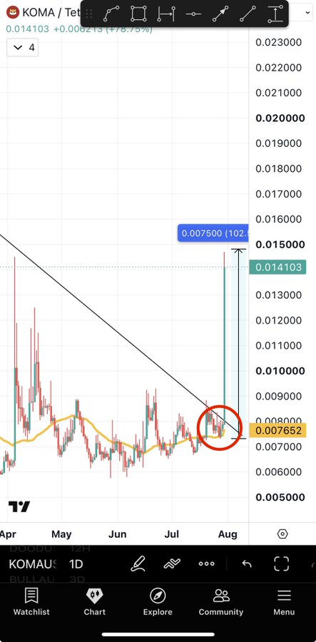 A TradingView chart of $KOMA on a 1D timeframe shows a breakout from a descending trendline with a notable price spike to 0.015000 from a circled entry point near 0.007652, visually confirming the "clean 2x" gain referenced in the post.