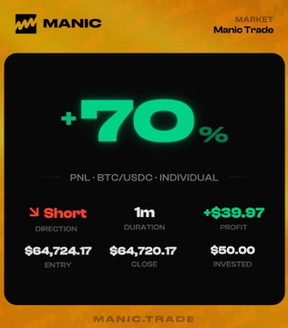 A Manic Trade mobile app screen showing a market short position on BTC/USDC with +70% PNL, entry $64,724.17, close $64,720.17, and $50.00 invested returning $39.97 profit.