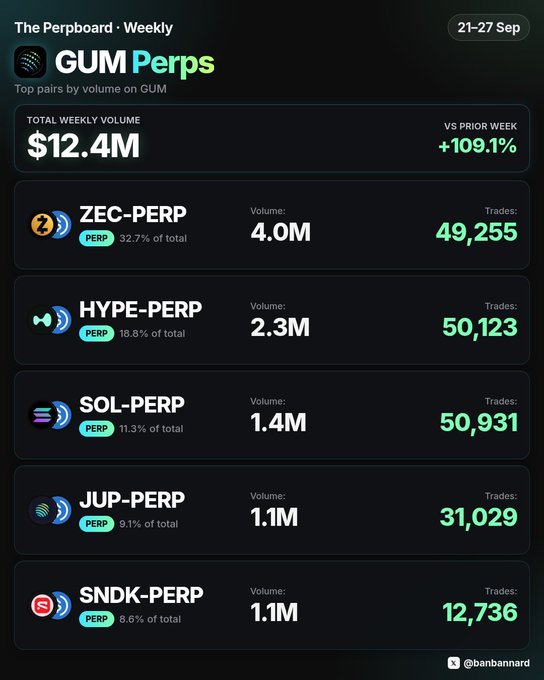 The image displays "The Perpboard · Weekly" GUM Perps report for September 21-27, highlighting a total weekly volume of $12.4M (+109.1% vs prior week). The top trading pairs by volume are ZEC-PERP ($4.0M, 49,255 trades), HYPE-PERP ($2.3M, 50,123 trades), SOL-PERP ($1.4M, 50,931 trades), JUP-PERP ($1.1M, 31,029 trades), and SNDK-PERP ($1.1M, 12,736 trades). This visual aligns with the post's celebration of JUP's strong trading volume on the platform, reinforcing the bullish narrative around growing fees and buybacks for the token.