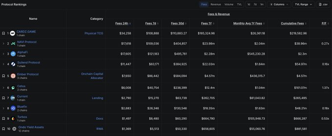 The image displays a **DeFiLlama-style protocol rankings table for Sui Network**, where **CARDS GAME (Physical TCG)** leads as the top earner with **$34,258 in 24h fees and $595,324.96 in 7-day fees**, surpassing major DeFi protocols like NAVI ($17,618), AlphaFi ($17,605), and Suilend ($11,447).

This directly supports the post's claim that the top revenue-generating protocol on Sui isn't a DeFi protocol but rather a **trading card game platform**, highlighting how unconventional sectors like TCG are outperforming typical lending/DEX categories in fee generation.

**Key data points:**
- CARDS GAME: $595,324.96 (7d fees) — #1
- NAVI Protocol: $215.96m (TVL)
- AlphaFi: $2.28m TVL with notable 30-day fee growth
- BlueFi: Low