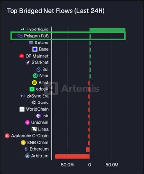 A dark-themed bar chart titled 'Top Bridged Net Flows (Last 24H)' from Artemis showing Hyperliquid and Polygon PoS with significant net flows, alongside various blockchain networks including Solana, Base, OP Mainnet, Starknet, Sui, Near, Blast, edgeX, zkSync Era, Sonic, Worldchain, Ink, Unichain, Linea, Avalanche C-Chain, BNB Chain, Ethereum, and Arbitrum.