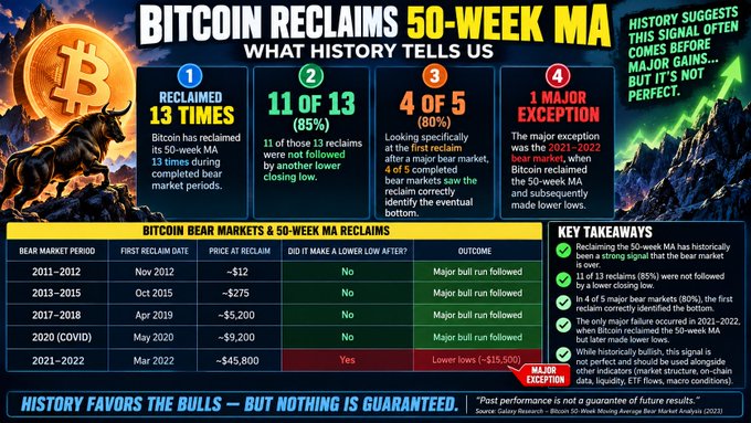 This infographic highlights that Bitcoin has reclaimed its 50-week moving average 13 times during completed bear markets, with 11 of those reclaims (85%) not followed by another lower low, and 4 of 5 bear market bottoms correctly identified after reclaiming the 50-week MA. The accompanying post notes Bitcoin's September 20 weekly close at ~$81,159 was above the 50-week MA of ~$78,788, marking the first such close in 45 weeks. The data table further supports the "history favors the bulls" narrative, though it also acknowledges the 2021-2022 exception where a major bull run failed to follow the reclaim.