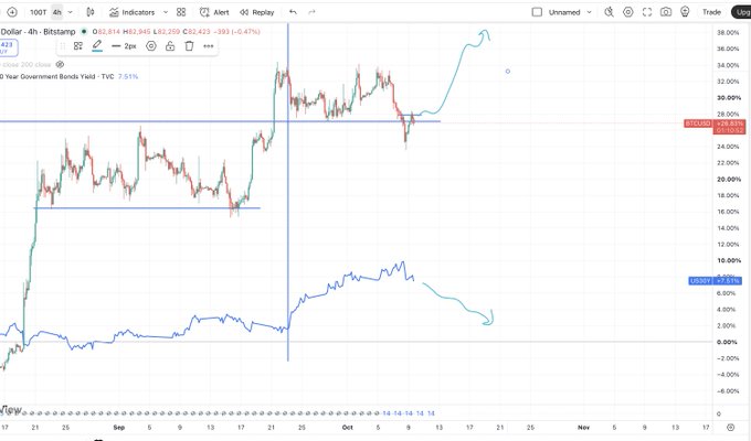 A TradingView chart of Dollar (USD/INR) over a 4-hour timeframe, showing significant price movement with a 7.51% change in 10-Year Government Bonds Yield, and price levels marked around 82.539 and 81.761.