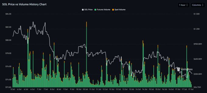 The image displays a SOL Price vs Volume History Chart over a 1-hour timeframe, tracking Solana (SOL) from July 3 through July 17, with the price declining from peaks above $82 to approximately $75. The chart visualizes the post's narrative through stacked green (futures) and orange (spot) volume bars beneath a price line, revealing that the prominent volume spikes correspond predominantly to futures activity, reinforcing the claim that derivatives—not sustained spot demand—are driving SOL's short-term volatility.