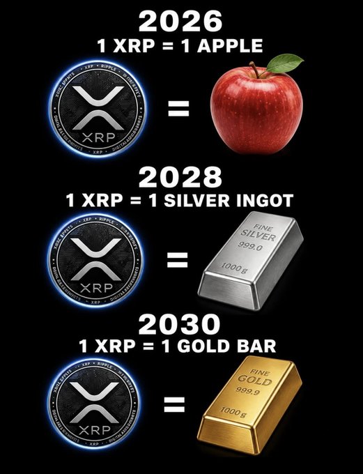 A three-stage graphic projecting XRP's future purchasing power, claiming 1 XRP will equal 1 apple in 2026, 1 silver ingot in 2028, and 1 gold bar in 2030 — illustrating the post's long-term "never selling" holding thesis.