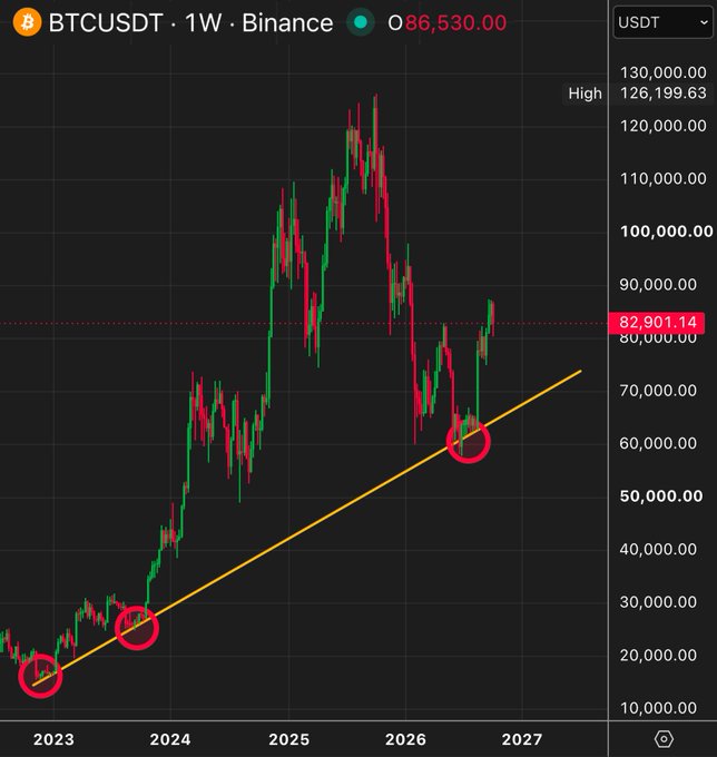 The image shows a weekly candlestick chart of BTCUSDT on Binance, with prices ranging from $10,000 to $130,000, featuring an orange upward trendline that BTC has tested at three circled points (early 2023, late 2023, and 2026), currently trading near $86,530 against a horizontal resistance around $82,901. This illustrates the monthly trendline being tested multiple times on Bitcoin, reinforcing the post's message about recognizing and trading a well-established support trendline.