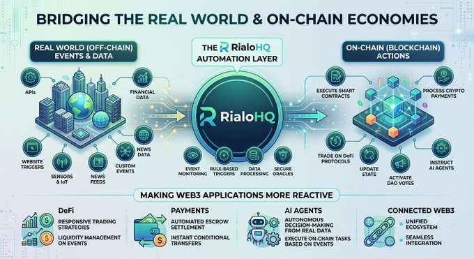An infographic titled 'BRIDGING THE REAL WORLD & ON-CHAIN ECONOMIES' showing 'THE RialoHQ AUTOMATION LAYER' connecting real-world events and data to on-chain blockchain actions.