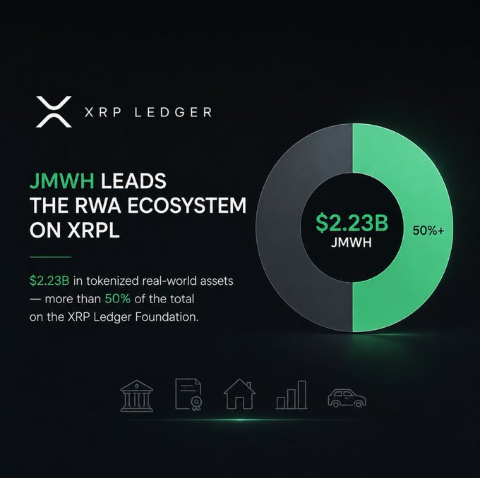 An XRP Ledger graphic highlights that JMWH leads the XRPL RWA ecosystem with $2.23B in tokenized real-world assets—more than 50% of the total—reinforcing the post's claim that a single project dominates XRPL's tokenization landscape across categories like real estate, finance, and vehicles.