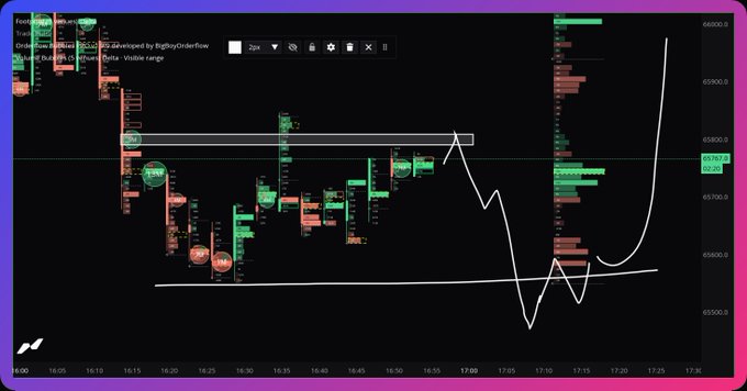 A trading chart screenshot from TradingView (developed by BigBoyOrderflow) displays a scalp trade sequence with price action between approximately 6571.3 and 6580.0, marked with "SHORT" and "LONG" labels alongside handwritten white annotations showing the typical short-then-long scalp pattern described in the caption.