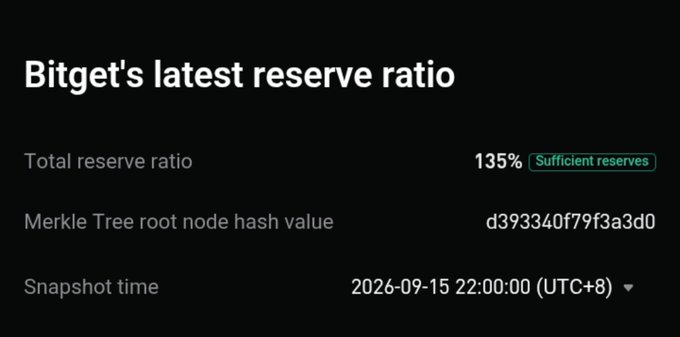 A Bitget reserve ratio display showing a total reserve ratio of 135% with 'Sufficient reserves' label, Merkle Tree root node hash value d393340f79f3a3d0, snapshot time 2026-09-15 22:00:00 (UTC+8).