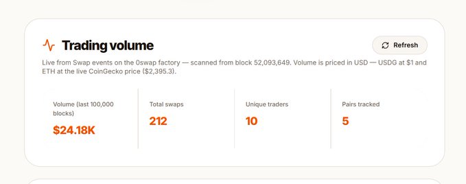 The image shows a "Trading volume" dashboard card from the Oswap factory, displaying $24.18K in volume over the last 100,000 blocks, with 212 total swaps, 10 unique traders, and 5 pairs tracked—supporting the post's claim about $24K volume while highlighting that only 10 unique traders across 212 swaps suggests potential bot-driven activity inflating the figures.