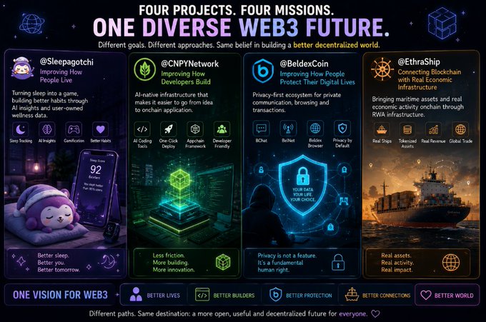 A promotional graphic titled 'FOUR PROJECTS, FOUR MISSIONS. ONE DIVERSE WEB3 FUTURE' featuring @Sleepagotchi, @CNPYNetwork, @BeldexCoin, and @EthraShip.